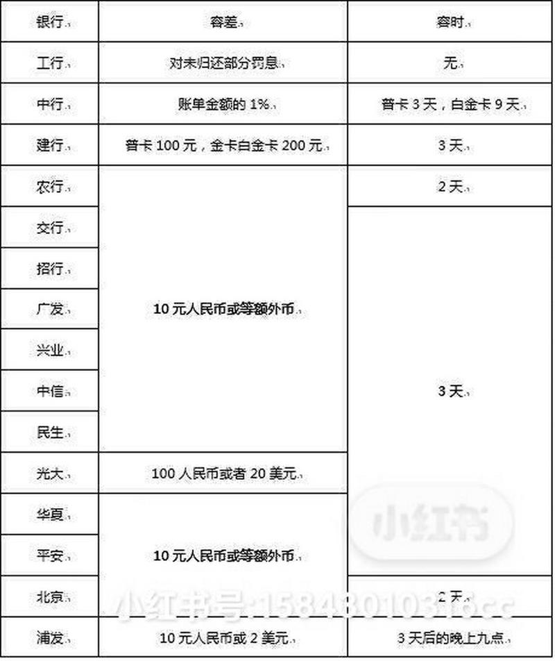工商银行信用卡逾期怎么办?