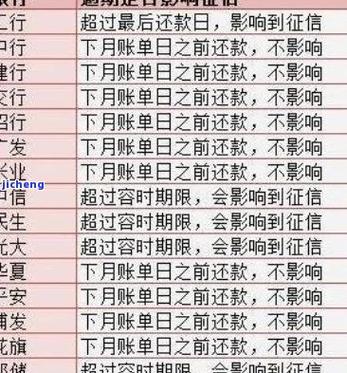 抖音逾期几天上征信？具体的影响是什么？