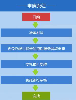 湖北省农村信用社贷款怎么提前还款的流程是什么