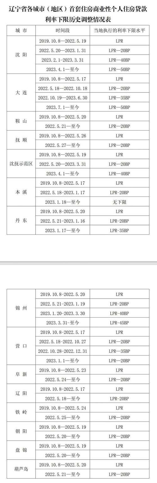 辽沈银行逾期利率24年是怎样的?