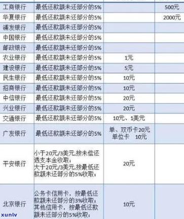 银监会规定信用卡逾期利息是多少?