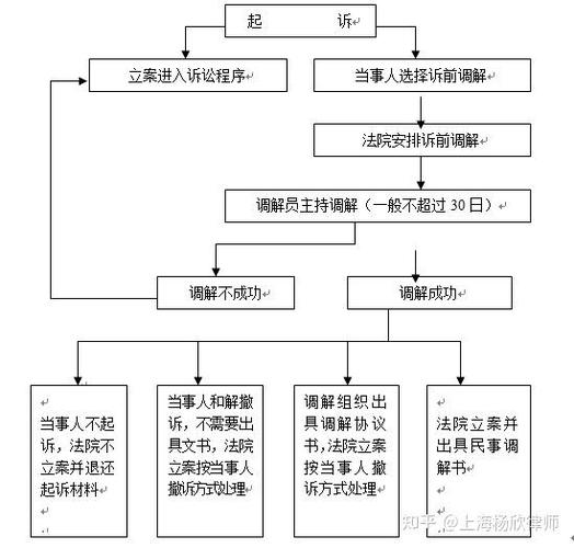 网贷异地诉前调解流程