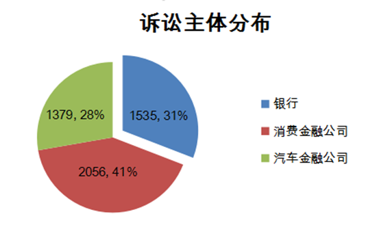 消费金融提起诉讼需要注意哪些事项
