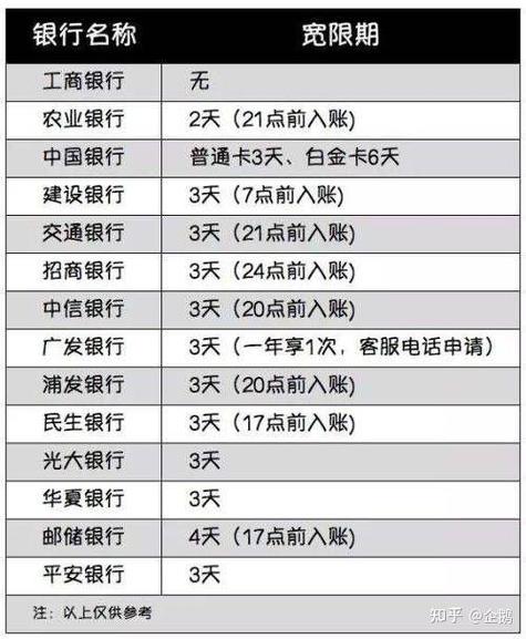广州银行信用卡逾期宽限期几天