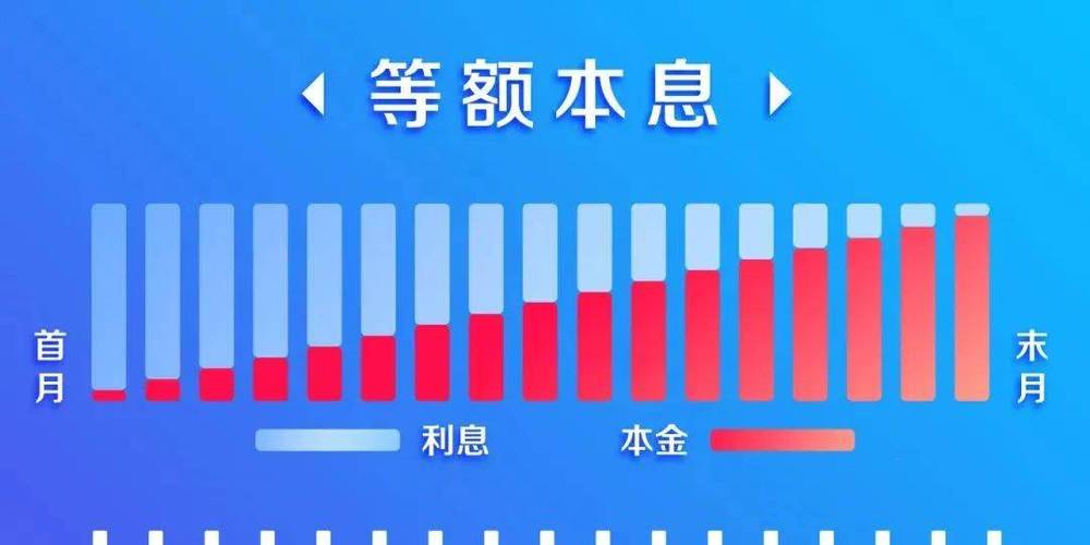 中银消费金融等本等息可以申请先息后本不