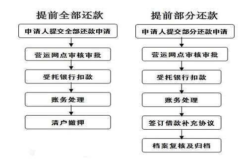 奇瑞汽车贷款提前还款有哪些流程和注意事项