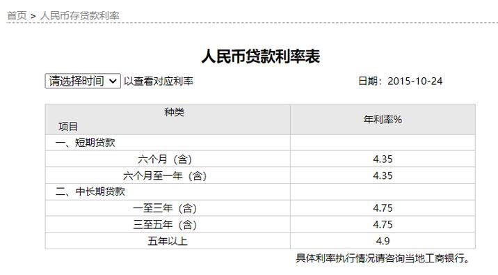 现在工行贷款逾期利息多少