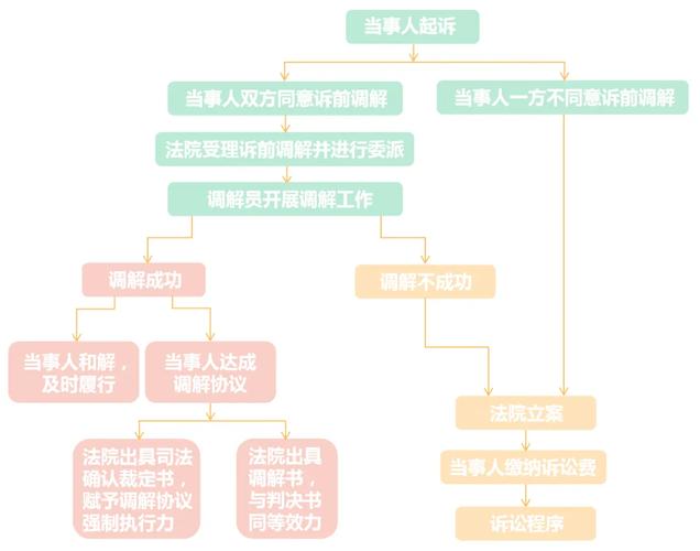 广州法院oDR发短信通知调解的流程是什么?