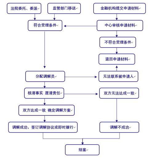 金融调解中心是干什么的主要职能是什么