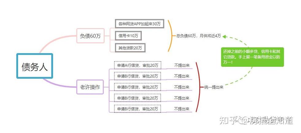 中国银行负债整合申请