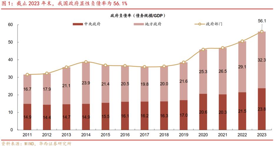 中国现在负债率的现状与分析