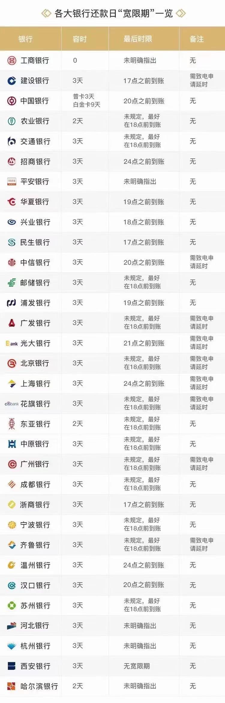 徽商银行还款宽限期几天？相关规定解析