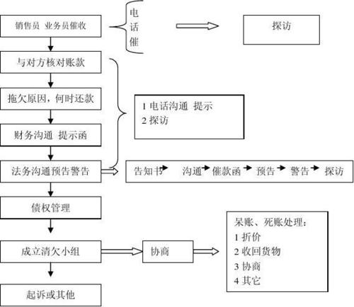凡普催收流程是什么