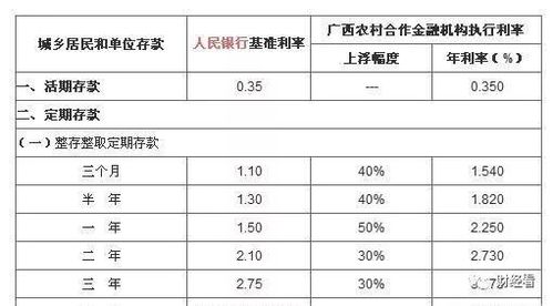 仁怀信用社年逾期利率是多少?
