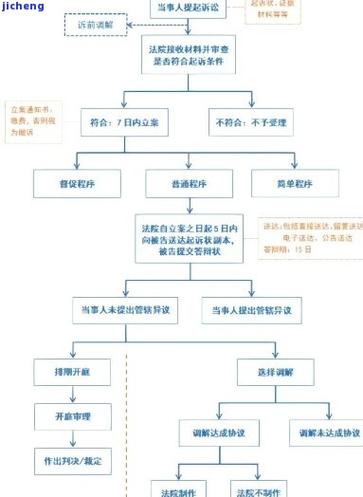 银行贷款起诉怎么办理的步骤是什么