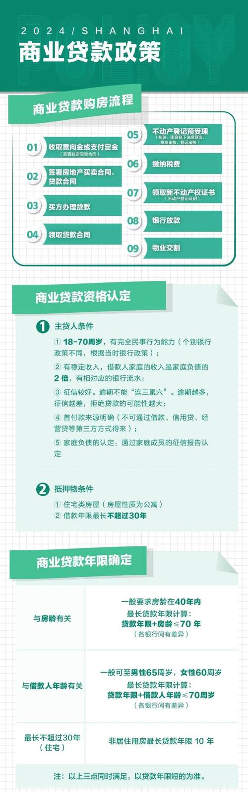 2024年信用贷款政策变化
