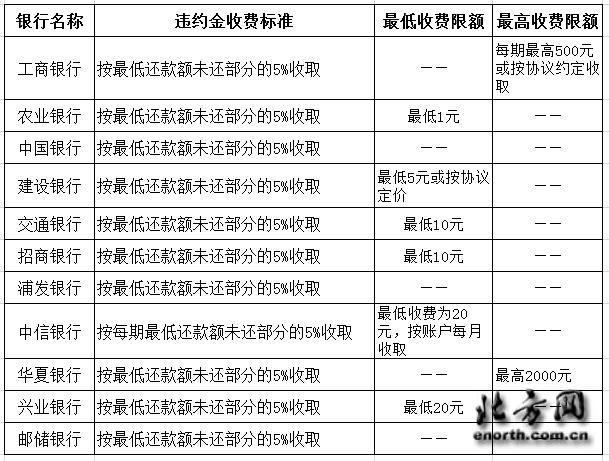 2024年信用卡逾期违约金标准是什么