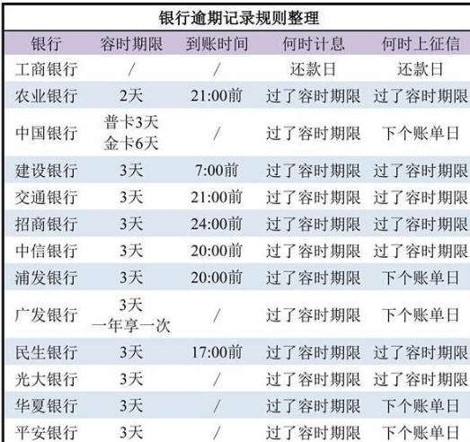 企业贷逾期多久会上征信