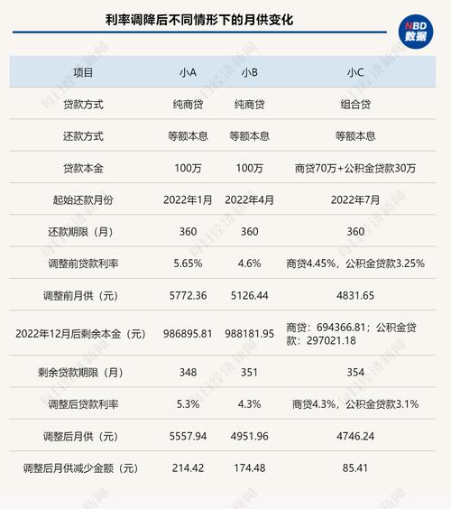 贷款逾期利率降低，每月还款额怎么会不变？