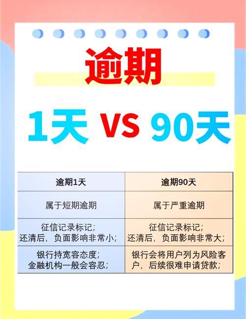 信用卡两万逾期一天会有什么后果？
