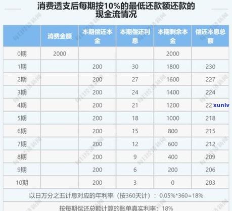 最低还款和分期付款哪个比较划算更省钱?