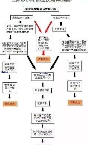 邮政信用卡逾期协商还款流程该怎么进行