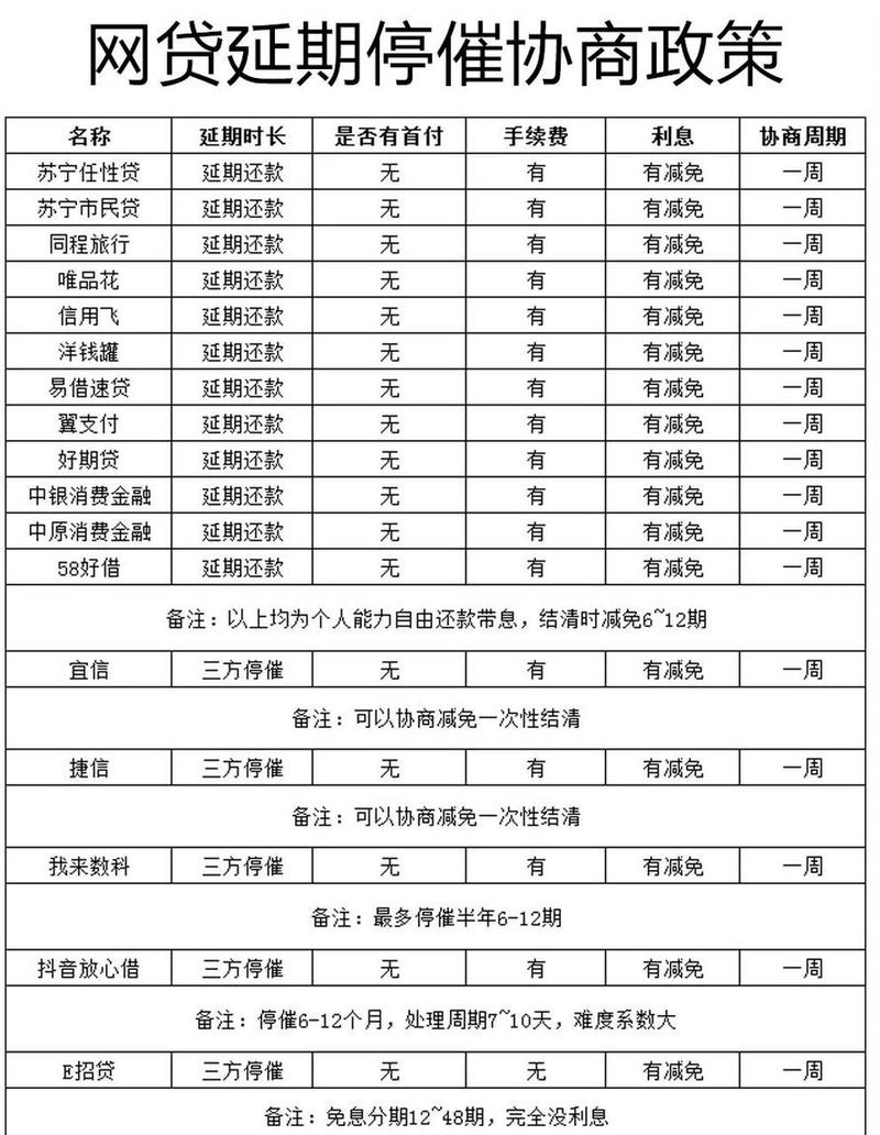 哪些网贷可以延期
