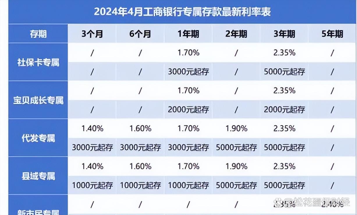 工行逸贷利息高吗？了解一下利率情况