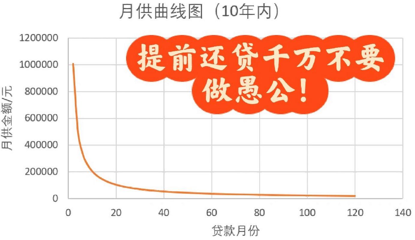 提前还1万可以减少多少月供的具体影响分析