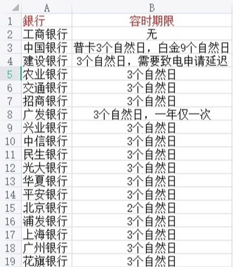 信用卡逾期又还上影响征信吗