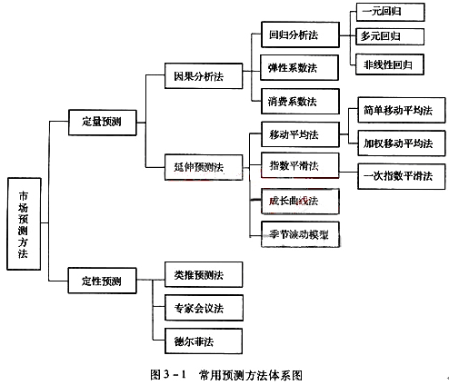 多元线上调节的技巧和方法