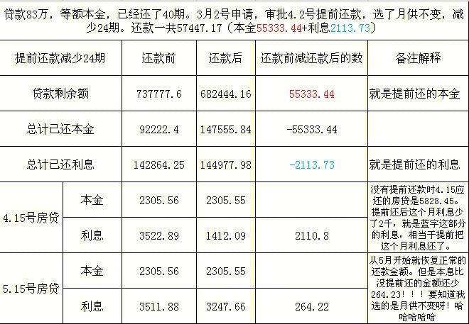 工行提前还款最新规定次数
