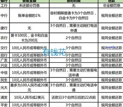 建行信用卡还款宽限期是多久?