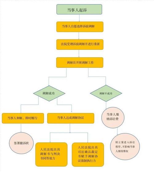 中信信用卡深圳福田法院诉前调解流程及注意事项