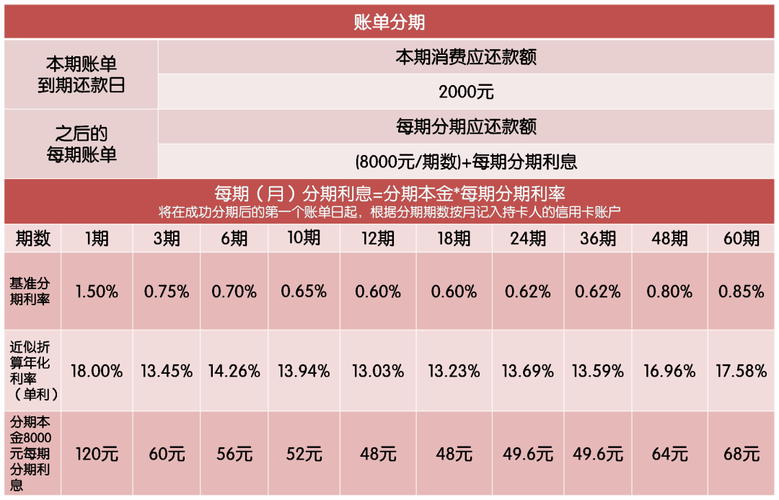 信用卡分期还款好还是最低还款好