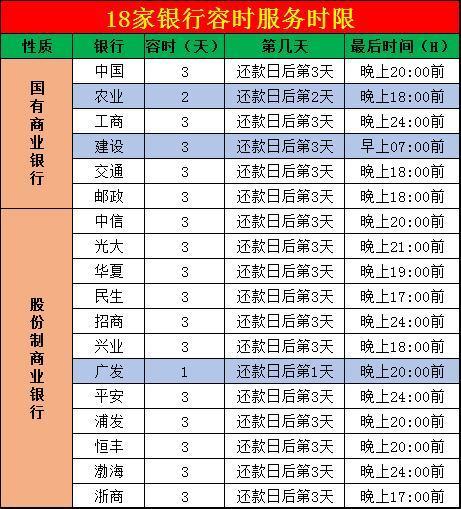 长沙银行最后还款日后宽限几天
