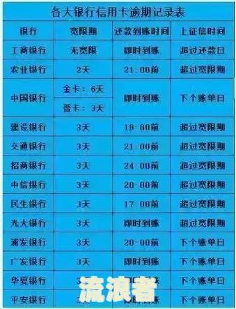 招商信用卡宽限期