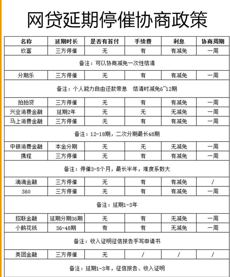 网贷逾期怎么申请延期一个月