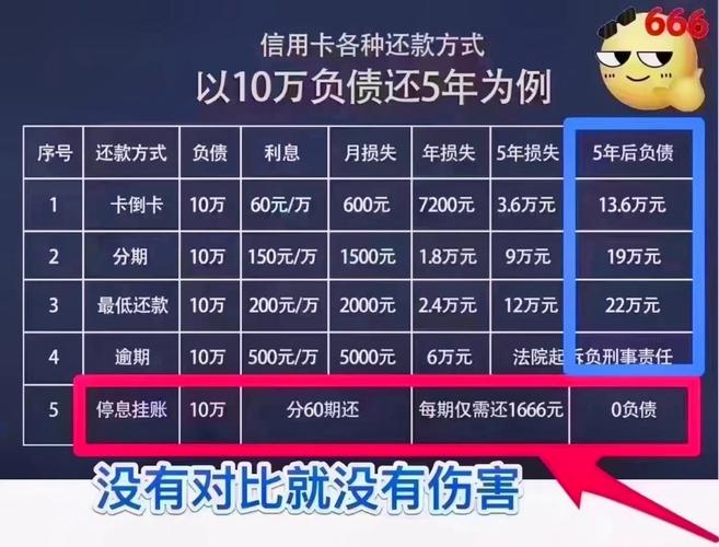 信用卡 最低 分期