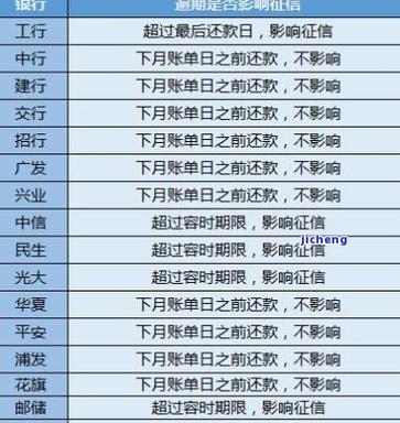 交通银行信用卡逾期到什么程度才会上报人民银行