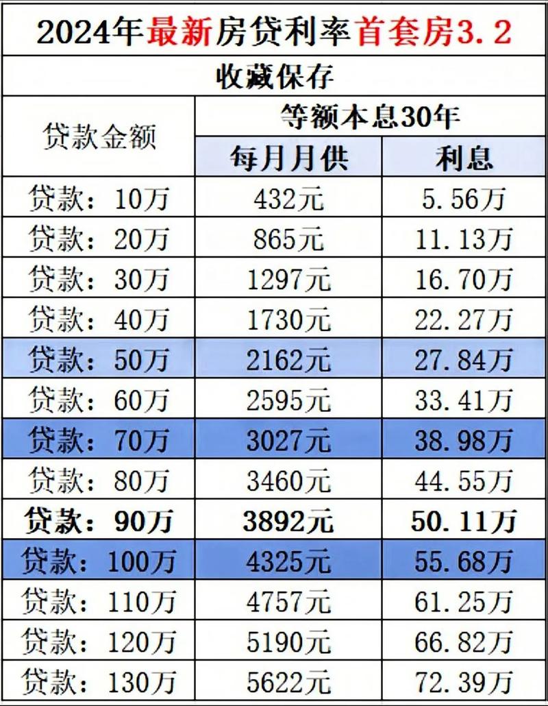 2024年最新贷款逾期利率