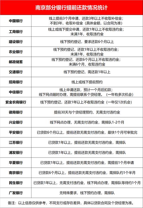 提前还款的政策和费用是多少？