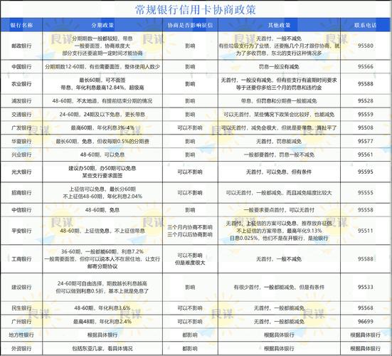 自己协商信用卡还款流程怎么进行？
