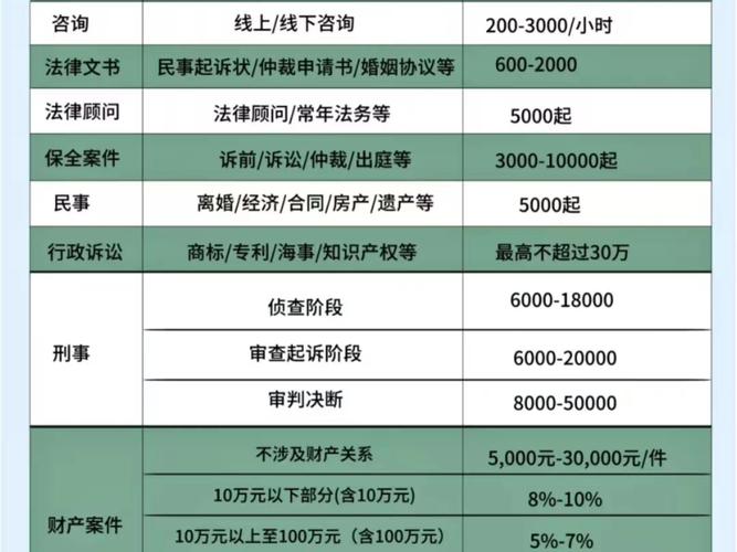 民间借贷律师费用收取标准是什么?