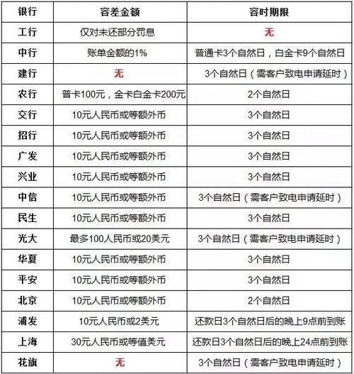 莱商银行逾期几天上征信