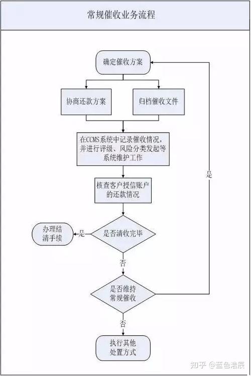 有钱花贷款后的催收政策和流程是什么？