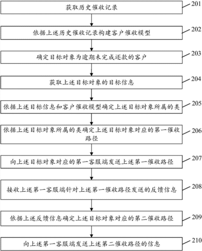有钱花贷款后的催收政策和流程是什么？