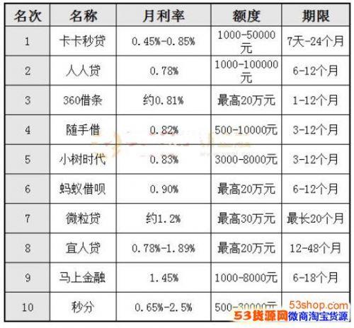 秦臻贷借钱亲身经历分享与建议