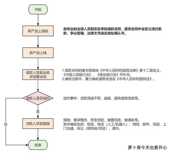 白条逾期的催收流程