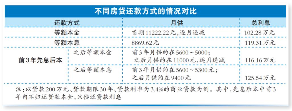 提前还房贷的最佳时间是什么时候?